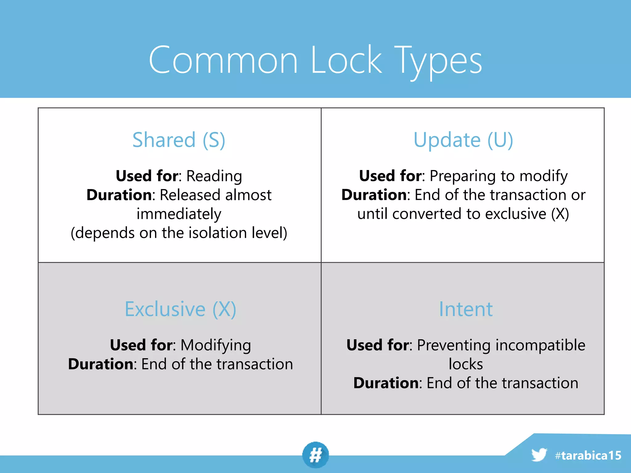 #tarabica15
Intent
Used for: Preventing incompatible
locks
Duration: End of the transaction
Shared (S)
Used for: Reading
Duration: Released almost
immediately
(depends on the isolation level)
Update (U)
Used for: Preparing to modify
Duration: End of the transaction or
until converted to exclusive (X)
Exclusive (X)
Used for: Modifying
Duration: End of the transaction
Common Lock Types
 
