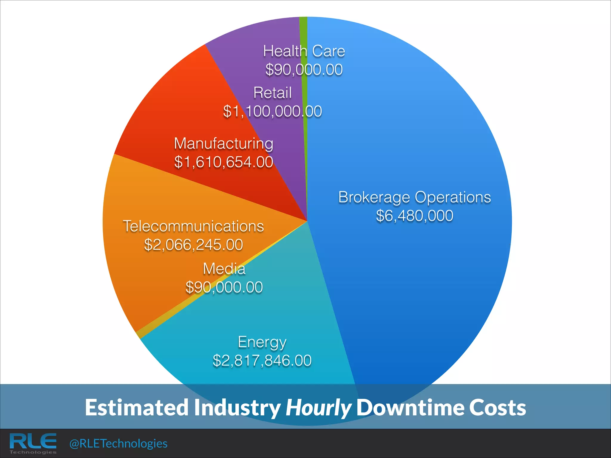 Health Care
$90,000.00
Retail
$1,100,000.00
Manufacturing
$1,610,654.00

Telecommunications
$2,066,245.00

Brokerage Operations
$6,480,000

Media
$90,000.00

Energy
$2,817,846.00

Estimated Industry Hourly Downtime Costs
@RLETechnologies

 