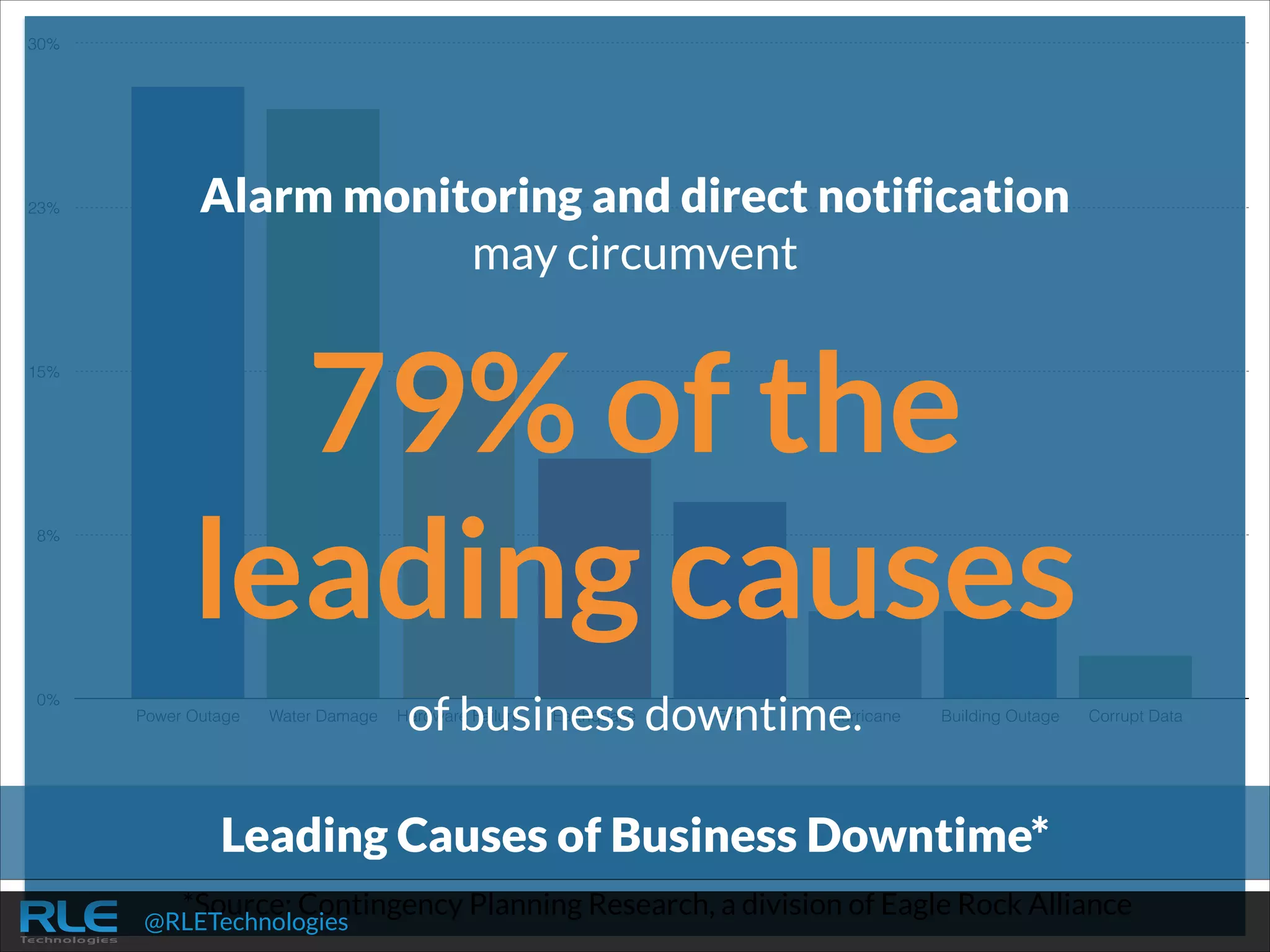 30%

23%

Alarm monitoring and direct notification
may circumvent
!

15%

8%

79% of the  
leading causes
!

0%

Power Outage

Water Damage

of business downtime.

Hardware Failure

Earthquake

Fire

Hurricane

Building Outage

Corrupt Data

Leading Causes of Business Downtime*
*Source: Contingency Planning Research, a division of Eagle Rock Alliance

@RLETechnologies

 
