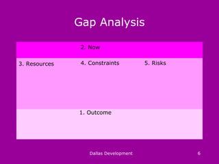 Gap Analysis
Dallas Development 6
2. Now
4. Constraints 5. Risks3. Resources
1. Outcome
 