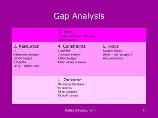 Gap Analysis
Dallas Development 7
2. Now
10 year old Excel, 50% use,
2000 records
4. Constraints
2 months
Unknown system
£5000 budget
Terry leaves 3 weeks
5. Risks
System issues
Users – not ‘bought in’
Data protection
3. Resources
IT
Marketing Manager
£5000 budget
2 months
Terry – expert user
1. Outcome
Marketing Database
5k records
Fit for purpose
All staff trained
 