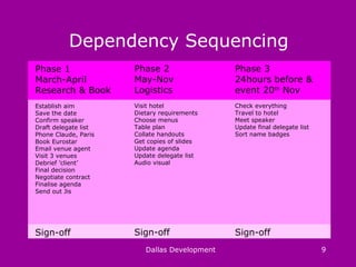 Dependency Sequencing
9Dallas Development
Phase 3
24hours before &
event 20th
Nov
Check everything
Travel to hotel
Meet speaker
Update final delegate list
Sort name badges
Sign-off
Phase 2
May-Nov
Logistics
Visit hotel
Dietary requirements
Choose menus
Table plan
Collate handouts
Get copies of slides
Update agenda
Update delegate list
Audio visual
Sign-off
Phase 1
March-April
Research & Book
Establish aim
Save the date
Confirm speaker
Draft delegate list
Phone Claude, Paris
Book Eurostar
Email venue agent
Visit 3 venues
Debrief ’client’
Final decision
Negotiate contract
Finalise agenda
Send out Jis
Sign-off
 