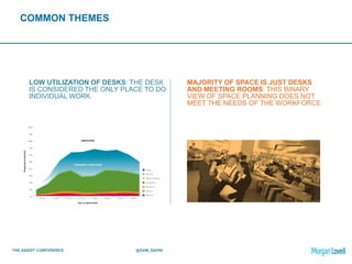 THE ASSIST CONFERENCE @SAM_SAHNI
COMMON THEMES
LOW UTILIZATION OF DESKS: THE DESK
IS CONSIDERED THE ONLY PLACE TO DO
INDIVIDUAL WORK
MAJORITY OF SPACE IS JUST DESKS
AND MEETING ROOMS: THIS BINARY
VIEW OF SPACE PLANNING DOES NOT
MEET THE NEEDS OF THE WORKFORCE
 