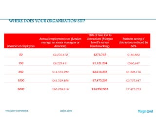 THE ASSIST CONFERENCE @SAM_SAHNI
Number of employees
Annual employment cost (London
average no senior managers or
directors)
18% of time lost to
distractions (Morgan
Lovell's survey
benchmarking)
Business saving if
distractions reduced by
50%
50 £2,076,470 £373,765 £186,882
150 £6,229,411 £1,121,294 £560,647
350 £14,535,292 £2,616,353 £1,308,176
1000 £41,529,408 £7,475,293 £3,737,647
2000 £83,058,816 £14,950,587 £7,475,293
WHERE DOES YOUR ORGANISATION SIT?
 
