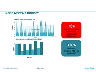 THE ASSIST CONFERENCE @SAM_SAHNI
>10%
observed
meetings had only
one person
Meeting Room and Seat Utilization Detail
%Observed
0
10
20
30
40
50
60
Meeting Room
GA0301F (8) GA0701H (6) GA0703H (4) GA1805P (4) GA2005Q (4)
Ground
Meeting room utilization per day
<5%
of space allocated
to informal &
unscheduled
collaboration
Time/Day
%Observed
0
10
20
30
40
50
60
27% utilisation
MORE MEETING ROOMS?
 