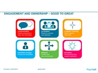 THE ASSIST CONFERENCE @SAM_SAHNI
ENGAGEMENT AND OWNERSHIP – GOOD TO GREAT
Communication
Feeling connected to
news and information
Co-workers
Places to connect
and celebrate
Customer centricity
Space aligned
with brand
Immediate manager
Inviting and accessible
Influence
Control over
your environment
Innovation
Environments that
support inspiration
 