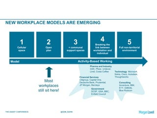 THE ASSIST CONFERENCE @SAM_SAHNI
1
Cellular
space
workstation
individual
Full non-
territorial
environment
NEW WORKPLACE MODELS ARE EMERGING
Model
Government
DCSF, GSA, BBC,
Enfield Council
Consulting
Accenture, IBM,
E+Y, Delloite,
Blue Rubicon
Technology Microsoft,
Nokia, Cisco, Autodesk,
ThoughtworksFinancial Services
Citigroup, Capital One,
Deutsche Bank, Prudential,
JP Morgan, Barclays
Pharma and Industry
GSK, Pfizer, Unilever,
Lindt, Costa Coffee
Most
workplaces
still sit here!
Activity-Based Working
2
Open
plan
3
+ communal
support spaces
4
Breaking the
link between
workstation and
individual
5
Full non-territorial
environment
 
