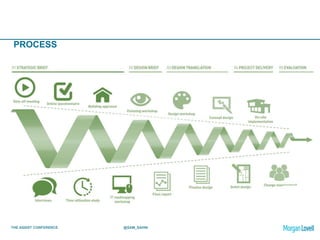 THE ASSIST CONFERENCE @SAM_SAHNI
PROCESS
 