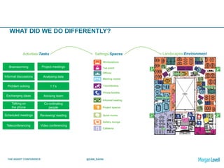THE ASSIST CONFERENCE @SAM_SAHNI
Activities/Tasks
Brainstorming Project meetings
Informal discussions Analysing data
Video conferencing
Problem solving 1:1’s
Exchanging ideas Advising team
Talking on
the phone
Co-ordinating
people
Scheduled meetings Reviewing/ reading
Teleconferencing
WHAT DID WE DO DIFFERENTLY?
Settings/Spaces Landscapes/Environment
Workstations
Tea point
Offices
Meeting rooms
Touchdowns
Phone booths
Informal seating
Project spaces
Quiet rooms
Gallery lounge
Cafeteria
 
