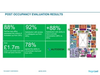 THE ASSIST CONFERENCE @SAM_SAHNI
POST OCCUPANCY EVALUATION RESULTS
88%
Felt the new office
expressed the culture of
Autodesk (up from 35%)
Satisfaction with access
to colleagues (up from
49%)
92%
Over
saved in real estate costs with
9,000 sqft space reduction
£1.7m
+88%Satisfaction with ability to
have a private
conversation (88% vs.
45%)
78%
agreed the ability to
concentrate improved
from 44%
 