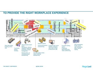 THE ASSIST CONFERENCE @SAM_SAHNI
TO PROVIDE THE RIGHT WORKPLACE EXPERIENCE
Individual
Work zone
Buffer zone
Team zones
Dynamic zone,
full collaborationTeam zones
OpenTeaming
Touchdown
spaces
Emailing
Open workspaces
Emails, phone
calls, exchanging
ideas, training,
reading
Enclosed quiet rooms
Reading, analysing
data, report writing,
private phone calls
Open team tables
Emailing, phone
calls,
Informal breakout areas
casual meetings,
brainstorming,
Semi-enclosed project
space
Discussions, informal
meetings, explaining,
presenting, incident
management,
Advising team, co-
ordinating people,
brainstorming,
Breakout spaces
Informal discussions,
brainstorming
Enclosed meeting
rooms
Presenting,
teleconferencing,
video conferencing
 