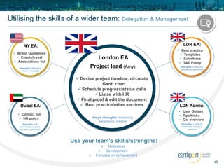 45
 Devise project timeline, circulate
Gantt chart
 Schedule progress/status calls
 Liaise with HR
 Final proof & edit the document
 Best practice/other sections
 Contact list
 HR policy
 User Guides
 Tips/tricks
 Co. overview
LDN EA:
Utilising the skills of a wider team: Delegation & Management
Amy’s strengths: leadership,
experience, creative
Strengths: HR
experience, contacts,
free time, methodical
 Brand Guidelines
 Events/travel
 Associations list
Strengths: Marketing,
travel, knowledge
 Best practice
 Templates
 Salesforce
 T&E Policy
Strengths: Publishing,
new starter, experience
LDN Admin:
Strengths: Longevity,
knowledge, analytical,
practical
London EA
Project lead (Amy):
NY EA:
Dubai EA:
Use your team’s skills/strengths!
 Motivating
 Development
 Focuses on achievement
 