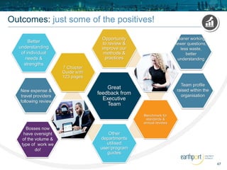 47
Great
feedback from
Executive
Team
Opportunity
to review &
improve our
methods &
practices
Benchmark for
standards &
annual reviews
Other
departments
utilised
user/program
guides
7 Chapter
Guide with
123 pages
Better
understanding
of individual
needs &
strengths
New expense &
travel providers
following review
Bosses now
have oversight
of the volume &
type of work we
do!
Leaner working;
fewer questions,
less waste,
better
understanding
Team profile
raised within the
organisation
Outcomes: just some of the positives!
 