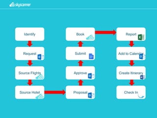Identify
Request
Source Flights
Submit
Source Hotel Proposal
Book Report
Add to Calendar
Create Itinerary
Check In
Approve
 