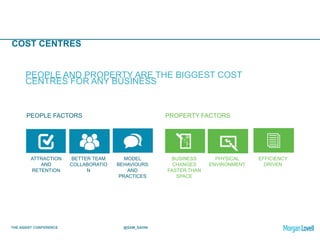 THE ASSIST CONFERENCE @SAM_SAHNI
COST CENTRES
PEOPLE AND PROPERTY ARE THE BIGGEST COST
CENTRES FOR ANY BUSINESS
PEOPLE FACTORS PROPERTY FACTORS
ATTRACTION
AND
RETENTION
BETTER TEAM
COLLABORATIO
N
MODEL
BEHAVIOURS
AND
PRACTICES
BUSINESS
CHANGES
FASTER THAN
SPACE
PHYSICAL
ENVIRONMENT
EFFICIENCY
DRIVEN
 