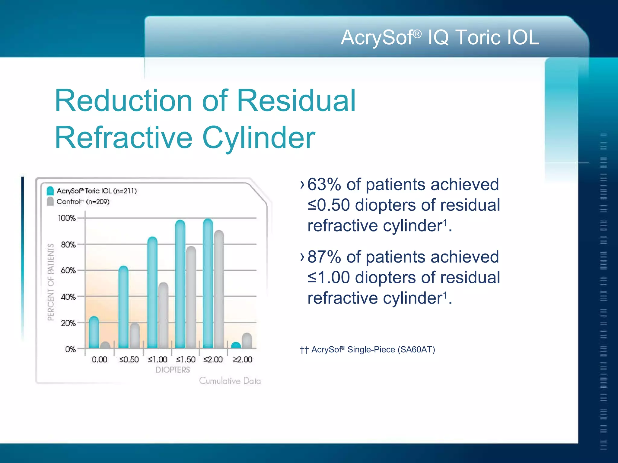 Reduction of Residual  Refractive Cylinder 63% of patients achieved  ≤0.50 diopters of residual  refractive cylinder 1 . 87% of patients achieved  ≤1.00 diopters of residual  refractive cylinder 1 . ††  AcrySof ®  Single-Piece (SA60AT) 