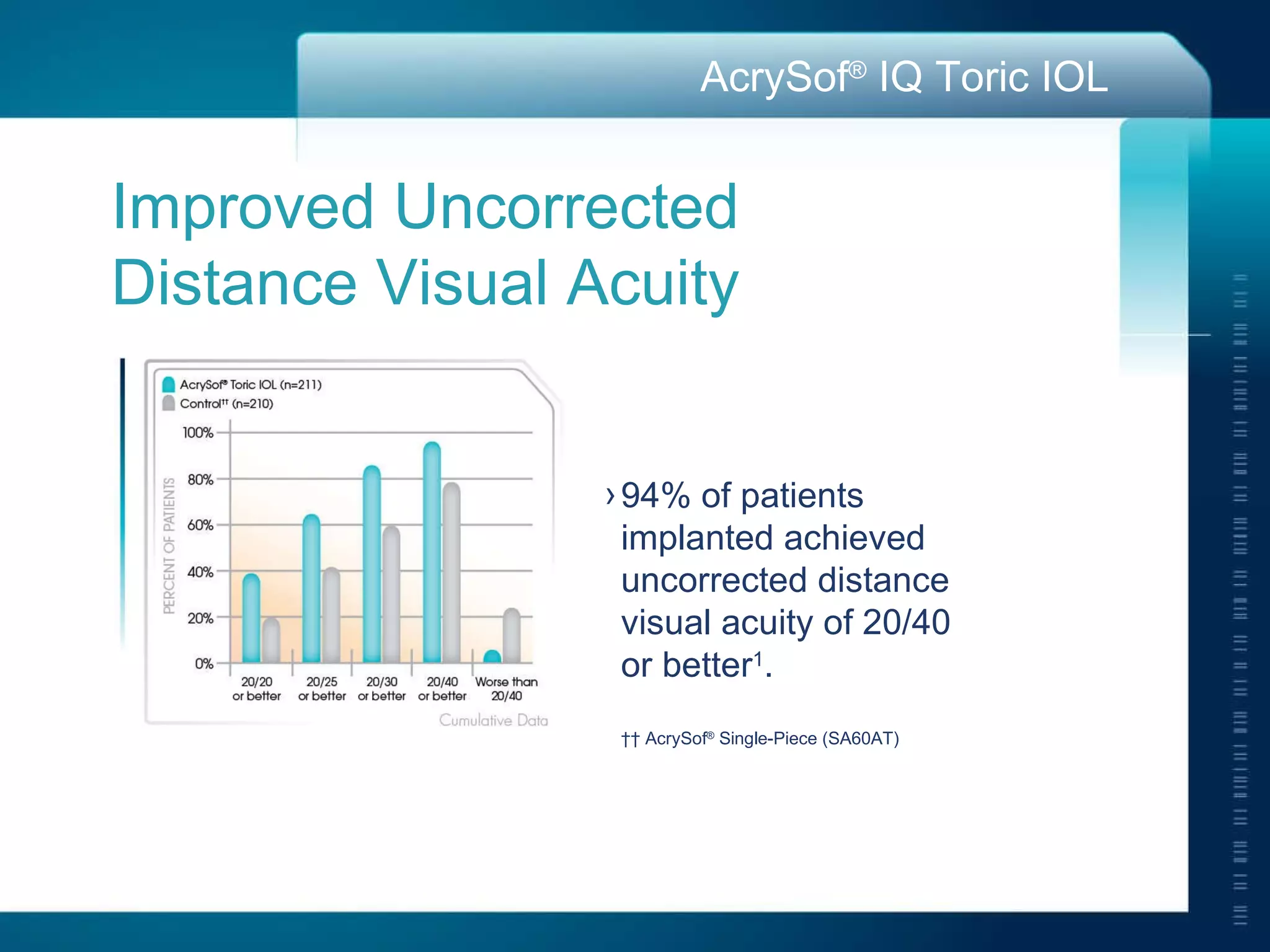 Improved Uncorrected  Distance Visual Acuity 94% of patients  implanted achieved  uncorrected distance  visual acuity of 20/40  or better 1 . ††  AcrySof ®  Single-Piece (SA60AT) 