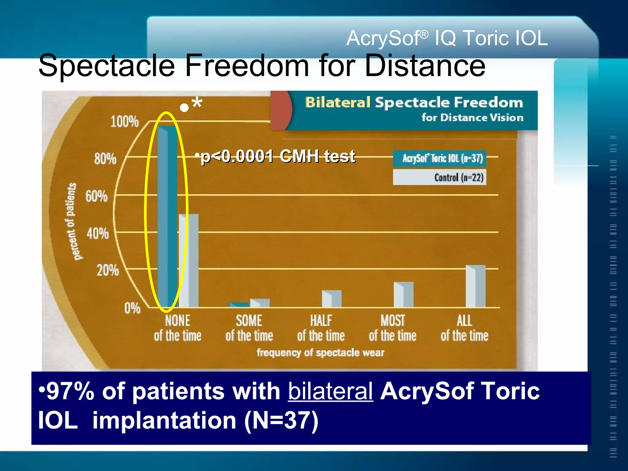 Spectacle Freedom for Distance   p<0.0001 CMH test 97% of patients with  bilateral  AcrySof Toric IOL  implantation (N=37) * 