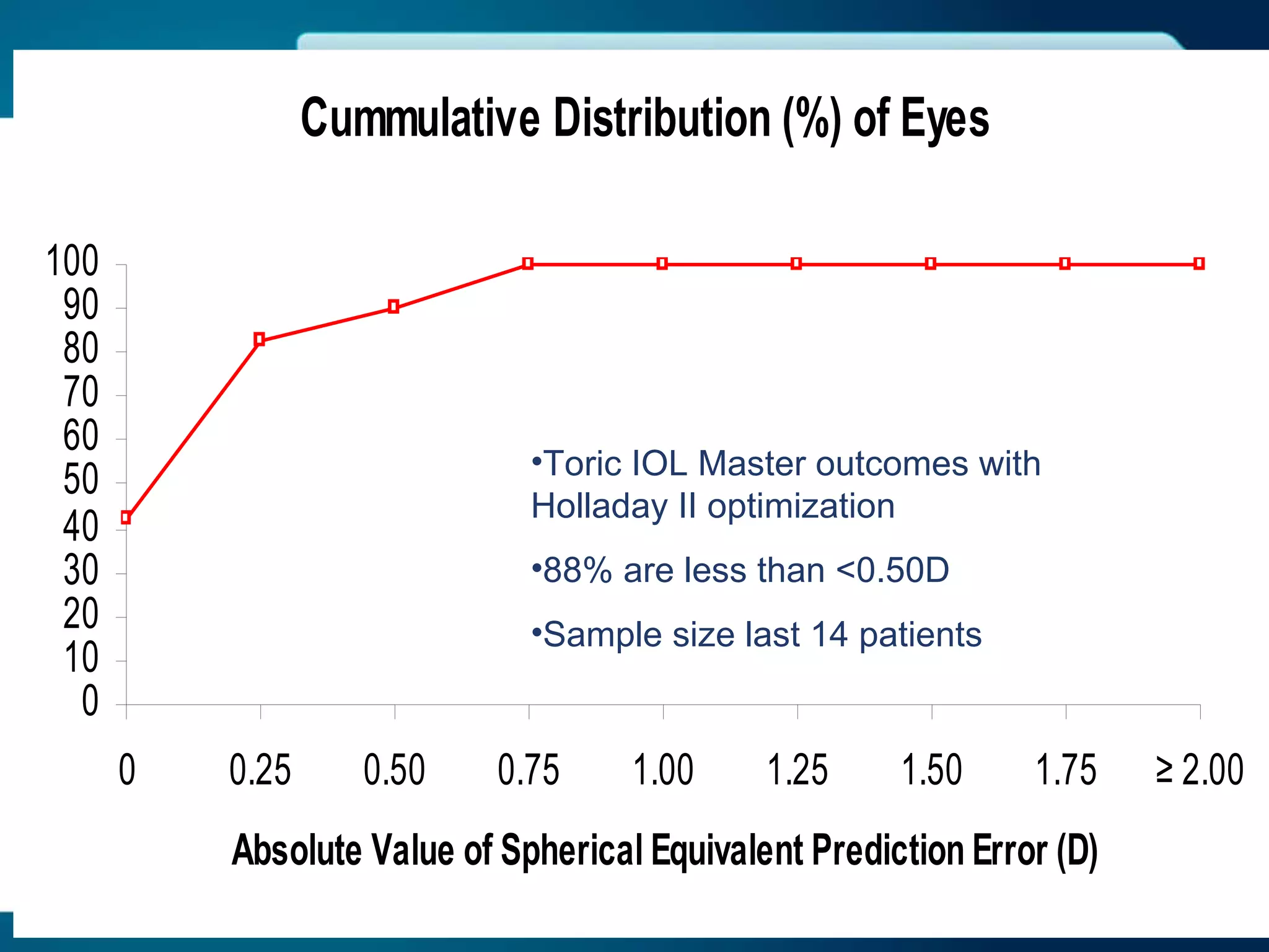 Toric IOL Master outcomes with Holladay II optimization 88% are less than <0.50D Sample size last 14 patients 