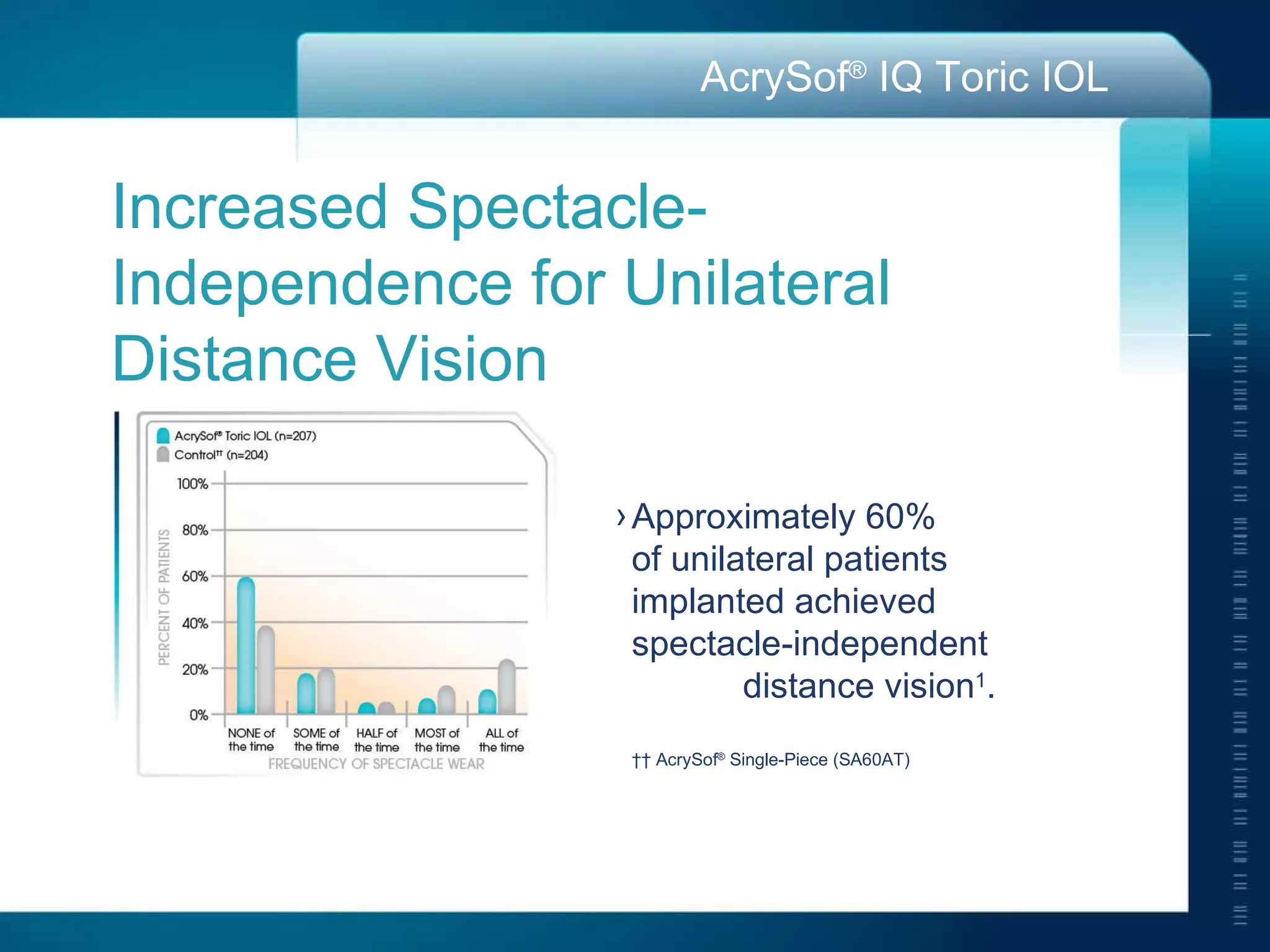 Increased Spectacle- Independence for Unilateral Distance Vision Approximately 60%  of unilateral patients  implanted achieved  spectacle-independent  distance vision 1 . ††  AcrySof ®  Single-Piece (SA60AT) 