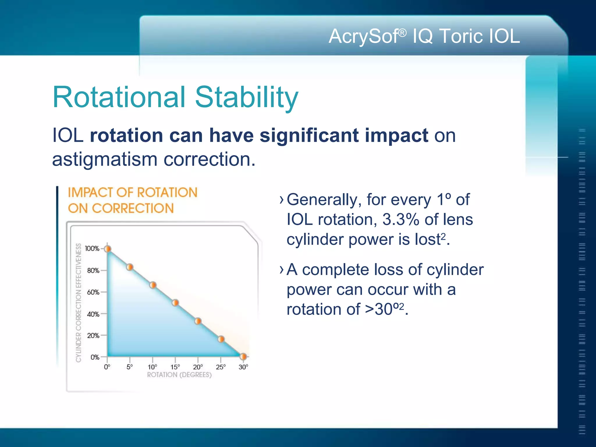 Rotational Stability IOL  rotation can have significant impact  on  astigmatism correction. Generally, for every 1º of  IOL rotation, 3.3% of lens  cylinder power is lost 2 . A complete loss of cylinder  power can occur with a  rotation of >30º 2 . 