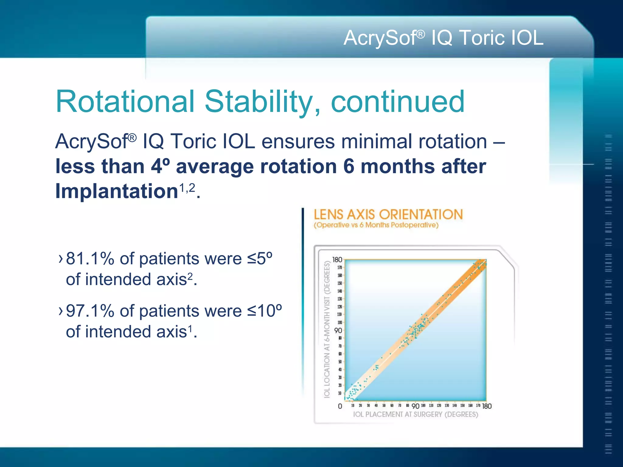 Rotational Stability, continued AcrySof ®  IQ Toric IOL ensures minimal rotation –  less than 4º average rotation 6 months after Implantation 1,2 . 81.1% of patients were ≤5º  of intended axis 2 . 97.1% of patients were ≤10º  of intended axis 1 .  