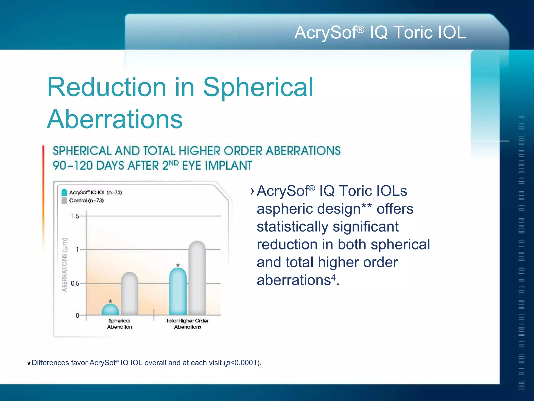 Reduction in Spherical  Aberrations  AcrySof ®  IQ Toric IOLs aspheric design** offers statistically significant reduction in both spherical and total higher order aberrations 4 .  Differences favor AcrySof ®  IQ IOL overall and at each visit ( p <0.0001). 
