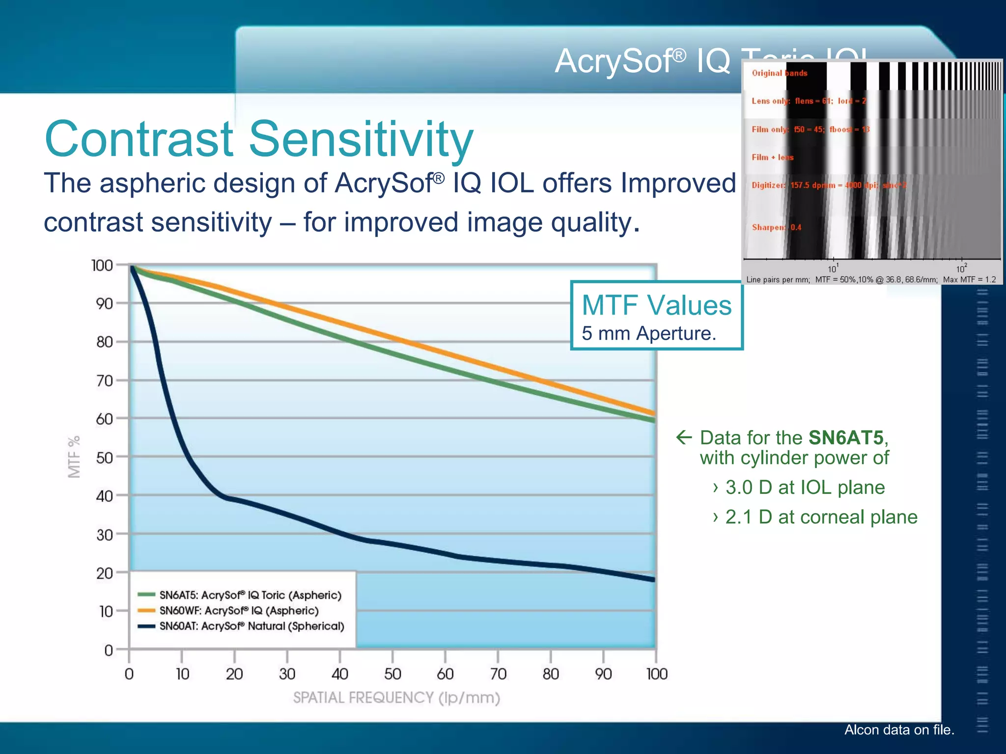 Alcon data on file. MTF Values 5 mm Aperture.  Data for the  SN6AT5 ,  with cylinder power of 3.0 D at IOL plane 2.1 D at corneal plane Contrast Sensitivity The aspheric design of AcrySof ®  IQ IOL offers Improved contrast sensitivity – for improved image quality . 