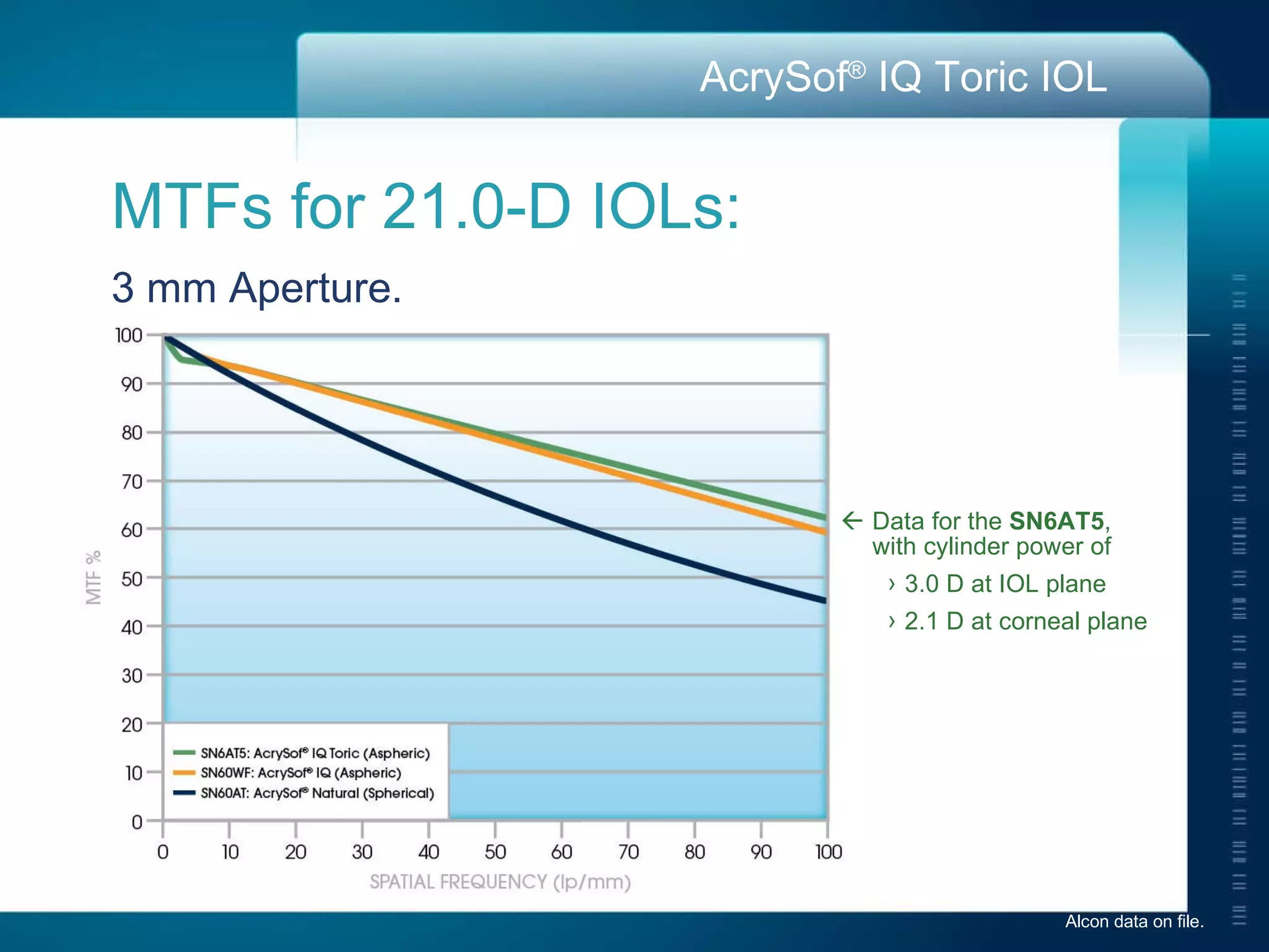 Alcon data on file. MTFs for 21.0-D IOLs:  3 mm Aperture.  Data for the  SN6AT5 ,  with cylinder power of 3.0 D at IOL plane 2.1 D at corneal plane 