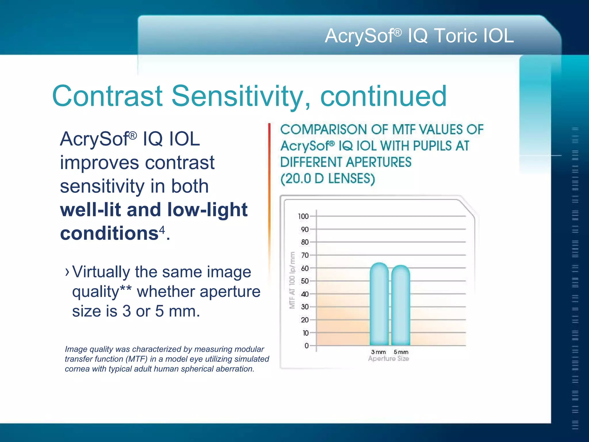 Contrast Sensitivity, continued AcrySof ®  IQ IOL improves contrast sensitivity in both  well-lit and low-light conditions 4 . Virtually the same image  quality** whether aperture  size is 3 or 5 mm. Image quality was characterized by measuring modular transfer function (MTF) in a model eye utilizing simulated cornea with typical adult human spherical aberration. 