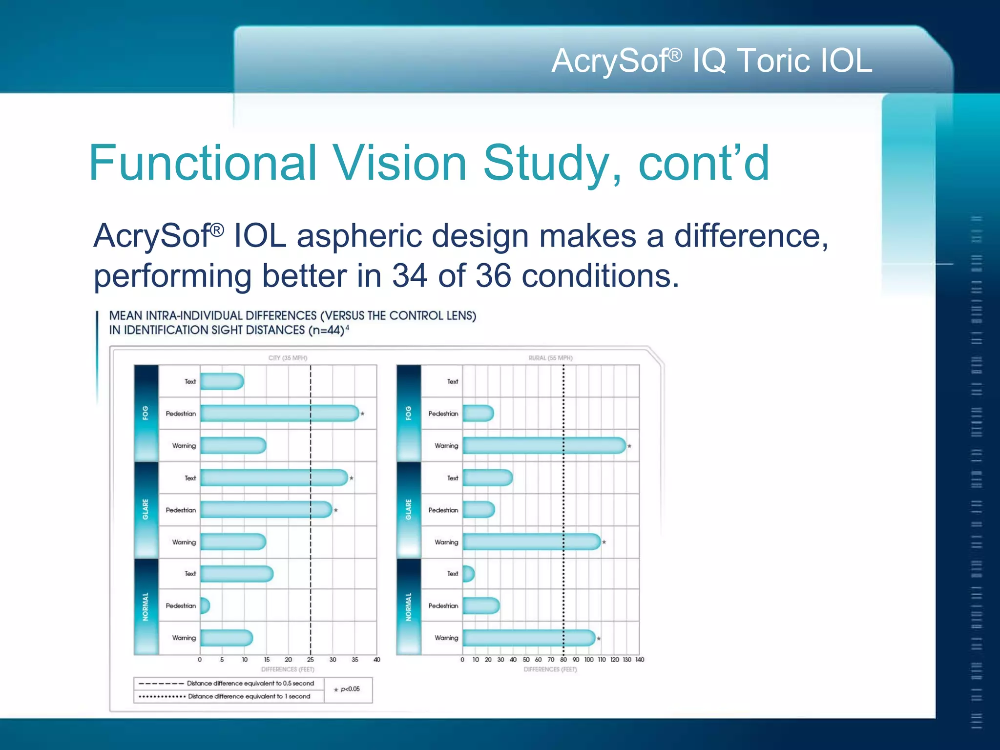 Functional Vision Study, cont’d AcrySof ®  IOL aspheric design makes a difference, performing better in 34 of 36 conditions. 