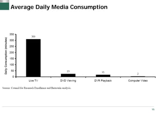 Average Daily Media Consumption




                                  15
 
