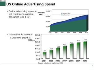 US Online Advertising Spend

> Online advertising revenue       Revenue
                                             40,000
                                                                          Content Fees
  will continue to outpace          ($M)                                  Ad Revenue

  consumer fees 4 to 1                       30,000



                                             20,000



                                             10,000



                                                  0
                                                 2004         2005      2006       2007       2008      2009     2010
> Interactive Ad revenue         $35.0
   is where the growth is        $30.0
                      Billions                                                                        $23.6
                                                                                                                $25.2
                                 $25.0                                                    $21.5
                                                                           $18.3
                                 $20.0
                                                                $15.9

                                 $15.0                $12.5

                                          $9.6
                                 $10.0

                                  $5.0

                                  $0.0
                                         2004    2005          2006       2007        2008           2009      2010
                                   Source: eMarketer, September 2006
                                                                                                                        17
 