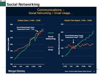 Social Networking




                    22
 