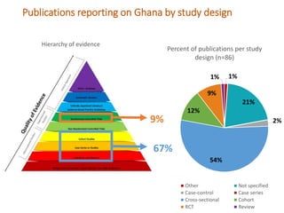 Ghana Systematic Map to guide decision-making on the current landscape of research on World Health Assembly indicators in West Africa