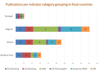 Ghana Systematic Map to guide decision-making on the current landscape of research on World Health Assembly indicators in West Africa
