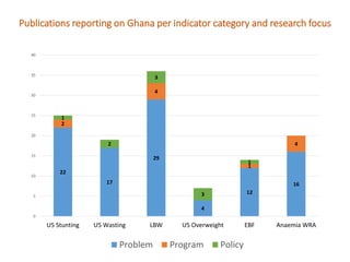Ghana Systematic Map to guide decision-making on the current landscape of research on World Health Assembly indicators in West Africa