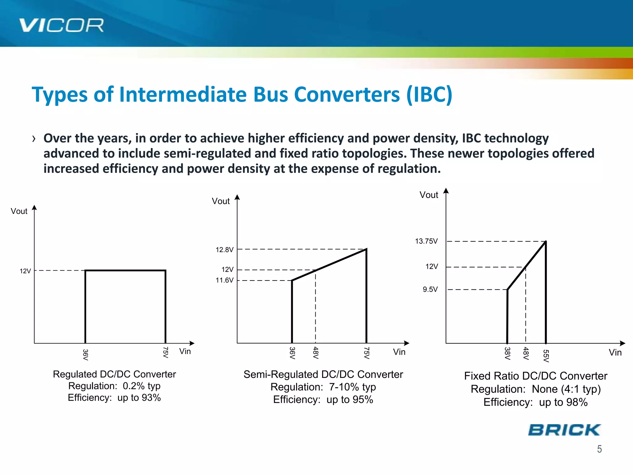 Types of Intermediate Bus Converters (IBC)
        › Over the years, in order to achieve higher efficiency and power density, IBC technology
          advanced to include semi-regulated and fixed ratio topologies. These newer topologies offered
          increased efficiency and power density at the expense of regulation.
                                                                                        Vout
                                             Vout
Vout


                                                                                       13.75V
                                             12.8V

                                               12V                                       12V
  12V
                                             11.6V
                                                                                         9.5V
                                 75V




                                                                   48V




                                                                           75V
                                                             36V




                                                                                                       38V

                                                                                                             48V
                                       Vin                                       Vin                                          Vin
                36V




                                                                                                                   55V
           Regulated DC/DC Converter                 Semi-Regulated DC/DC Converter             Fixed Ratio DC/DC Converter
              Regulation: 0.2% typ                        Regulation: 7-10% typ                  Regulation: None (4:1 typ)
             Efficiency: up to 93%                        Efficiency: up to 95%                     Efficiency: up to 98%



                                                                                                                         5
 