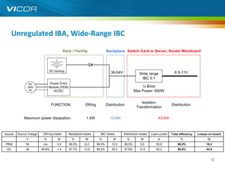 Unregulated IBA, Wide-Range IBC

                                            Rack / Facility                Backplane Switch Card or Server, Router Mainboard




                                 DC backup
                                                                              36-54V               Wide range                 6.5-11V
                                                                                                    IBC 5:1
                 85-              Power Entry
                265V             Module (PEM)                                                      ¼ Brick
                 AC                 AC/DC                                                      Max Power: 600W


                                                                                                    Isolation
                                  FUNCTION:                ORing           Distribution                                     Distribution
                                                                                                 Transformation

             Maximum power dissipation:                     1.4W             13.9W                                43.6W



Source   Source Voltage    OR-ing losses        Backplane losses     IBC losses        Distribution losses   Load current   Total efficiency   Losses on board
               V           %          W           %        W        %          W          %         W             A                %                 W
PEM           54           n/a        0.0       99.0%      6.2     98.0%      12.2     99.0%        5.9         55.6            96.0%               18.2
 DC           36          99.8%       1.4       97.7%     13.9     95.2%      30.3     97.8%       13.4         83.3            90.8%               43.6


                                                                                                                                                         10
 