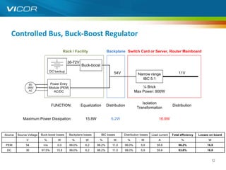 Controlled Bus, Buck-Boost Regulator

                                            Rack / Facility                Backplane Switch Card or Server, Router Mainboard

                                              36-72V
                                                        Buck-boost
                                 DC backup
                                                                                54V              Narrow range                   11V
                                                                                                   IBC 5:1
                 85-              Power Entry
                265V             Module (PEM)                                                     ¼ Brick
                 AC                 AC/DC                                                     Max Power: 900W


                                                                                                   Isolation
                                  FUNCTION:             Equalization       Distribution                                    Distribution
                                                                                                Transformation

            Maximum Power Dissipation:                     15.8W              6.2W                               16.9W



Source   Source Voltage   Buck-boost losses     Backplane losses       IBC losses     Distribution losses   Load current   Total efficiency   Losses on board
               V            %         W           %        W        %          W          %        W             A                %                 W
PEM           54           n/a        0.0       99.0%      6.2     98.2%      11.0    99.0%        5.9         55.6            96.2%               16.9
 DC           36          97.5%      15.8       99.0%      6.2     98.2%      11.0    99.0%        5.9         55.6            93.8%               16.9


                                                                                                                                                        12
 