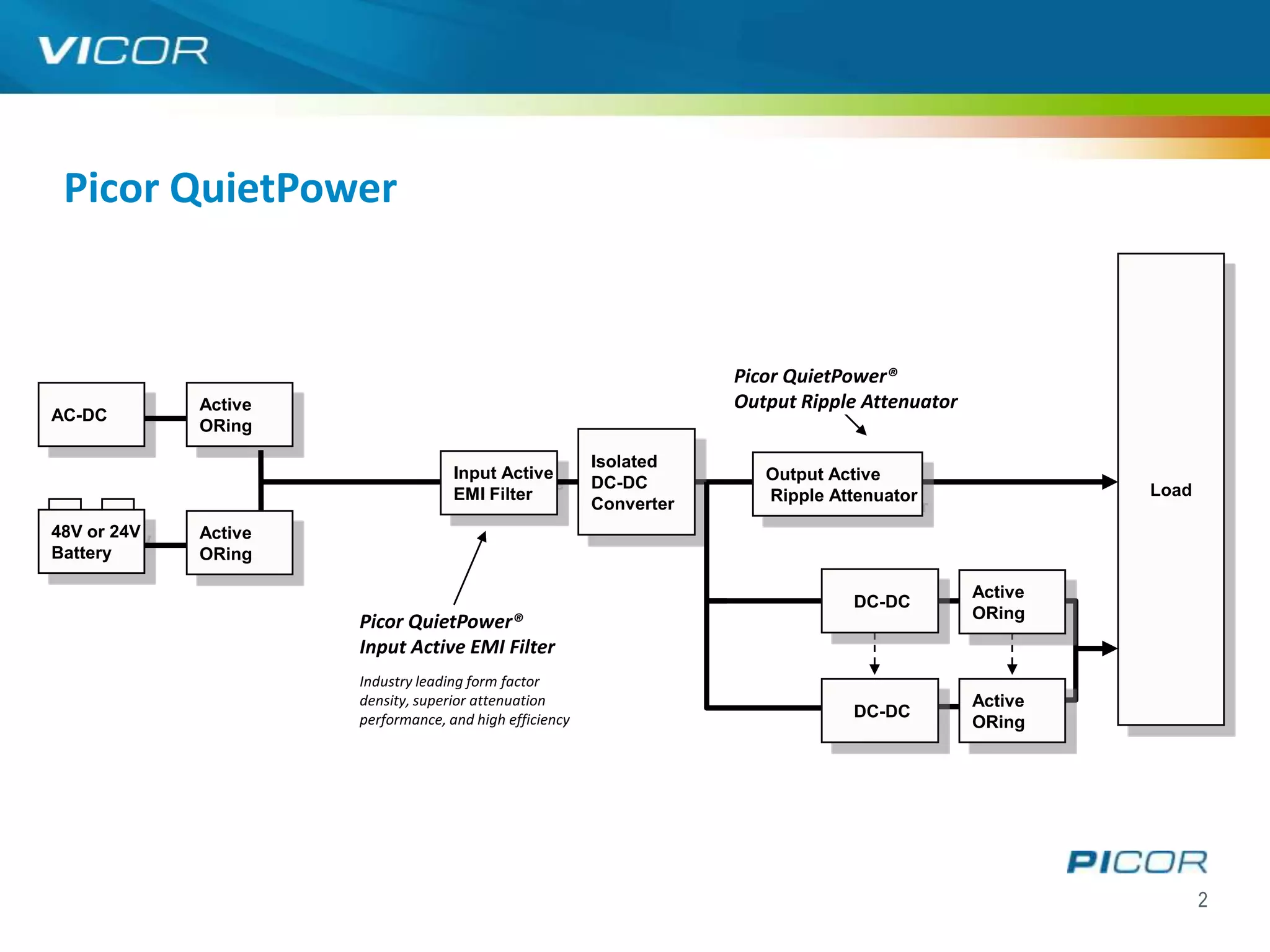 Picor QuietPower


                                                                     Picor QuietPower®
             Active                                                  Output Ripple Attenuator
AC-DC
             ORing

                                                         Isolated
                                    Input Active                        Output Active
                                                         DC-DC                                           Load
                                    EMI Filter                          Ripple Attenuator
                                                         Converter
48V or 24V   Active
Battery      ORing

                                                                                                Active
                                                                                 DC-DC
                                                                                                ORing
                      Picor QuietPower®
                      Input Active EMI Filter
                      Industry leading form factor
                      density, superior attenuation                                             Active
                      performance, and high efficiency                           DC-DC
                                                                                                ORing




                                                                                                                2
 