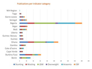 Regional Systematic Map to guide decision-making on the current landscape of research on World Health Assembly indicators in West Africa