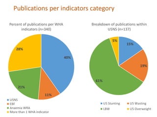 Regional Systematic Map to guide decision-making on the current landscape of research on World Health Assembly indicators in West Africa
