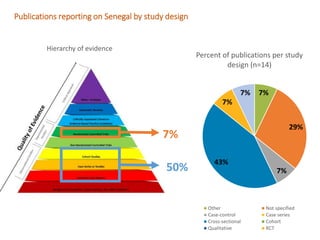 Senegal Systematic Map to Guide decision-making on the current landscape of research on World Health Assembly indicators in West Africa