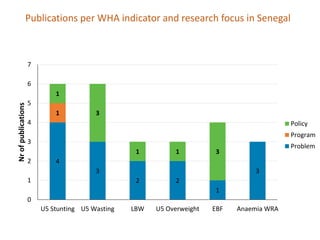 Senegal Systematic Map to Guide decision-making on the current landscape of research on World Health Assembly indicators in West Africa