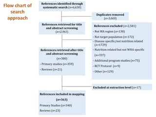 Senegal Systematic Map to Guide decision-making on the current landscape of research on World Health Assembly indicators in West Africa