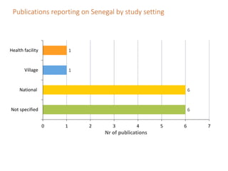 Senegal Systematic Map to Guide decision-making on the current landscape of research on World Health Assembly indicators in West Africa