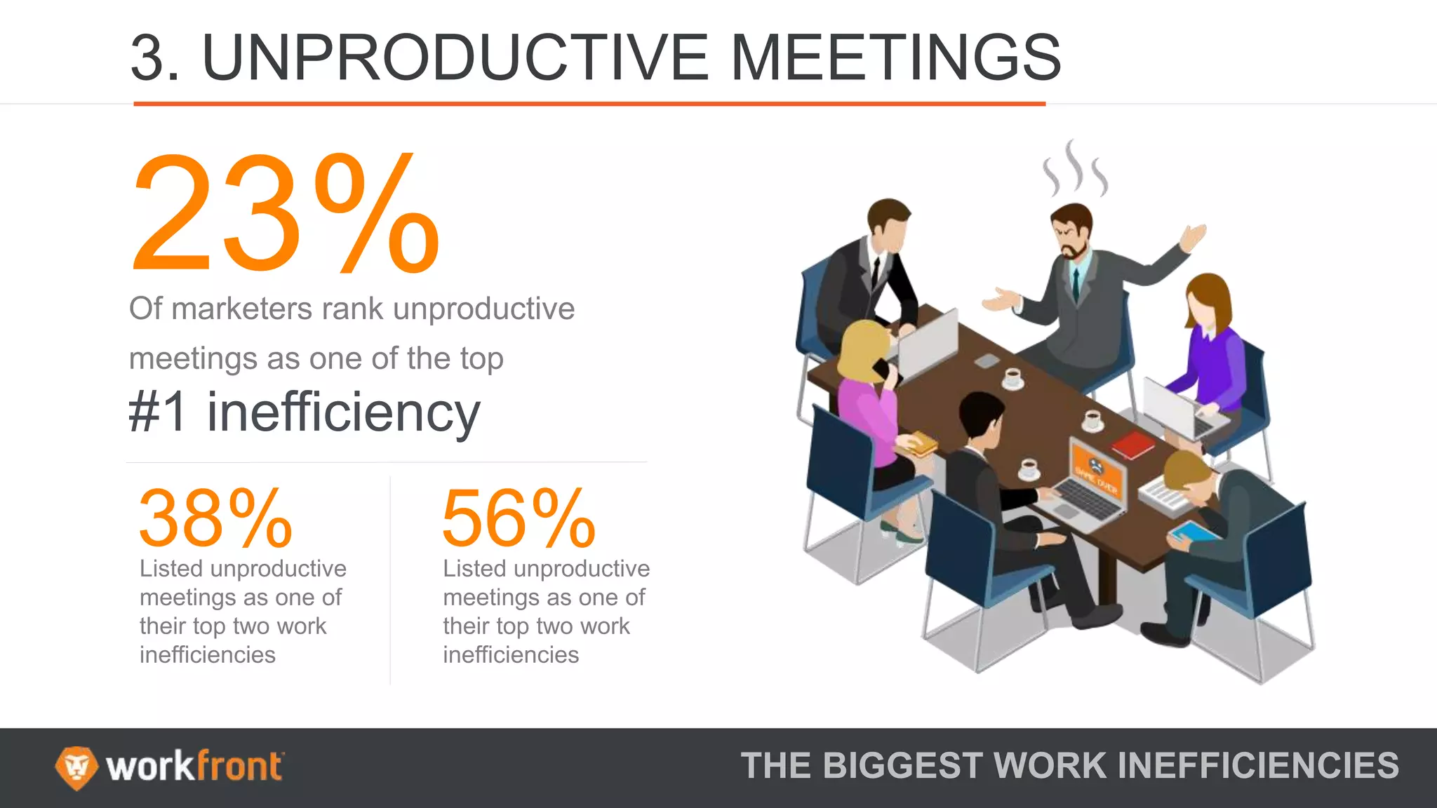 THE BIGGEST WORK INEFFICIENCIES
3. UNPRODUCTIVE MEETINGS
Of marketers rank unproductive
meetings as one of the top
23%
#1 inefficiency
38%Listed unproductive
meetings as one of
their top two work
inefficiencies
56%Listed unproductive
meetings as one of
their top two work
inefficiencies
 