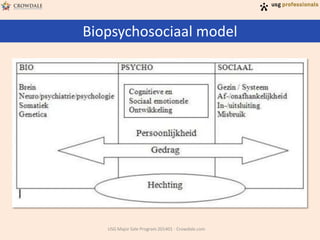 Biopsychosociaal model
USG Major Sale Program 201401 - Crowdale.com
 