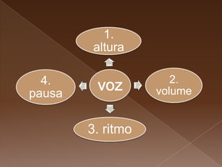 1.
altura
2.
volume
3. ritmo
4.
pausa
 
